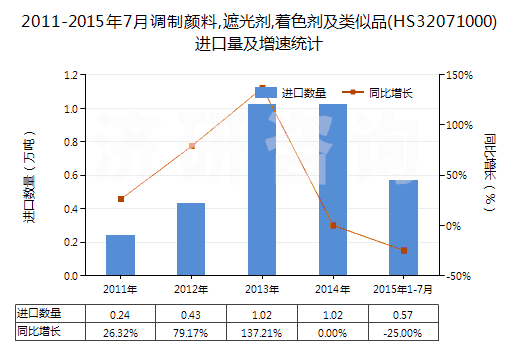 2011-2015年7月調制顏料,遮光劑,著色劑及類似品(HS32071000)進口量及增速統(tǒng)計